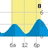 Tide chart for Metompkin Inlet, Virginia on 2025/06/8