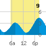 Tide chart for Metompkin Inlet, Virginia on 2025/06/9