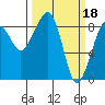 Tide chart for Bay City, South Bay, Washington on 2023/03/18