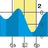 Tide chart for Bay City, South Bay, Washington on 2023/03/2