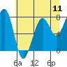 Tide chart for Bay City, Washington on 2025/07/11