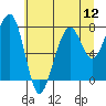 Tide chart for Bay City, Washington on 2025/07/12