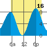 Tide chart for Bay City, Washington on 2025/07/16