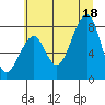 Tide chart for Bay City, Washington on 2025/07/18
