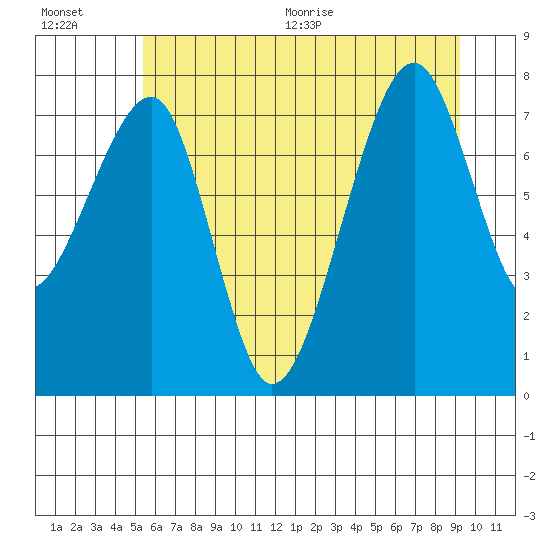 Tide chart for Bay City on 2025/07/01