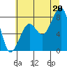 Tide chart for Bay City, Washington on 2025/07/20