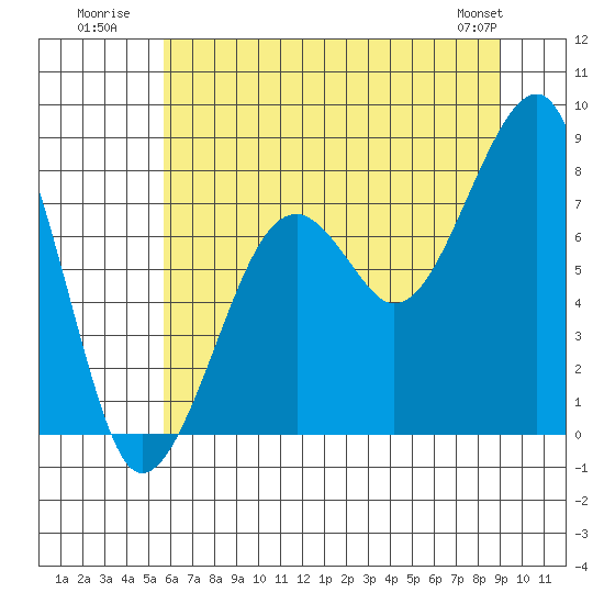 Tide chart for Bay City on 2025/07/21