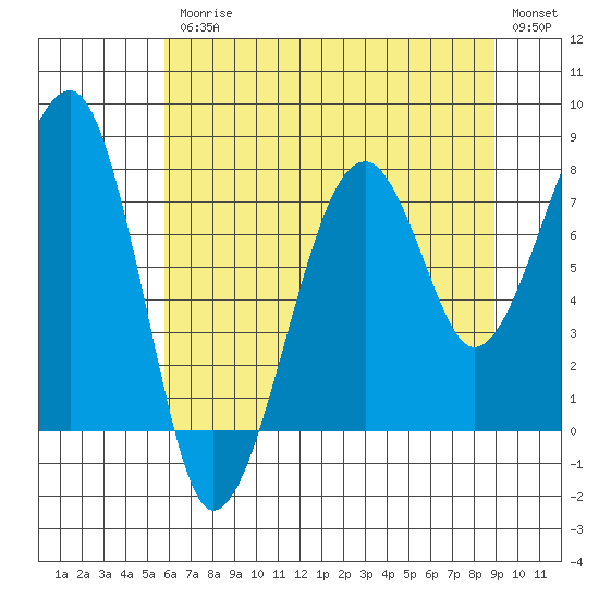 Tide chart for Bay City on 2025/07/25