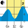 Tide chart for Bay City, Washington on 2025/07/2
