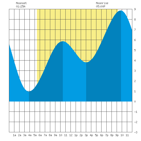 Tide chart for Bay City on 2025/07/05