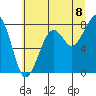 Tide chart for Bay City, Washington on 2025/07/8