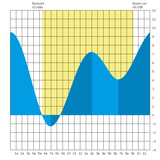 Tide chart for Bay City on 2025/07/09