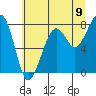 Tide chart for Bay City, Washington on 2025/07/9