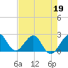 Tide chart for city pier, Miami Beach, Florida on 2022/05/19