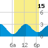 Tide chart for city pier, Miami Beach, Florida on 2022/09/15
