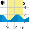 Tide chart for Miami Beach (city pier), florida on 2022/10/2