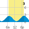 Tide chart for city pier, Miami Beach, Florida on 2023/04/3