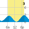 Tide chart for city pier, Miami Beach, Florida on 2023/05/3