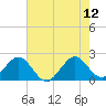 Tide chart for city pier, Miami Beach, Florida on 2023/06/12