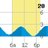 Tide chart for city pier, Miami Beach, Florida on 2023/06/20