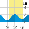 Tide chart for city pier, Miami Beach, Florida on 2023/10/19