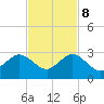 Tide chart for city pier, Miami Beach, Florida on 2023/11/8