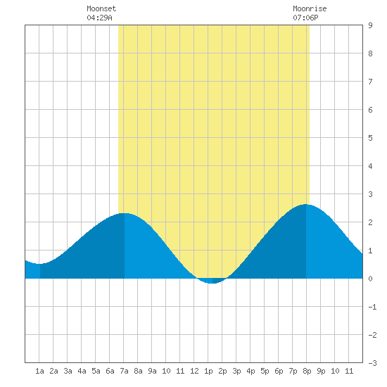 Tide chart for city pier, Miami Beach on 2024/07/19