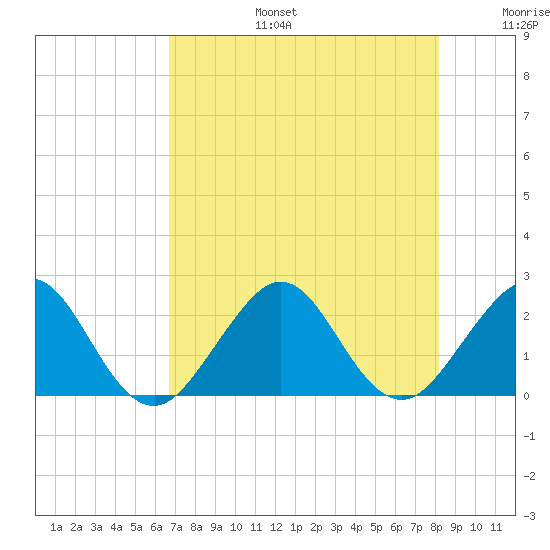 Tide chart for city pier, Miami Beach on 2024/07/25