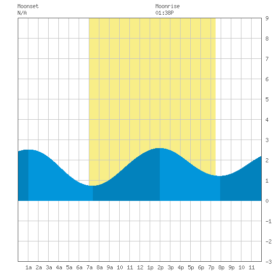 Tide chart for city pier, Miami Beach on 2024/09/10
