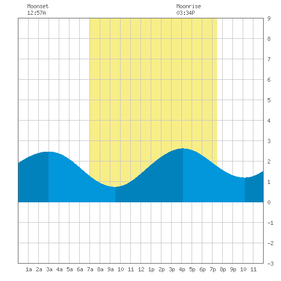 Tide chart for city pier, Miami Beach on 2024/09/12