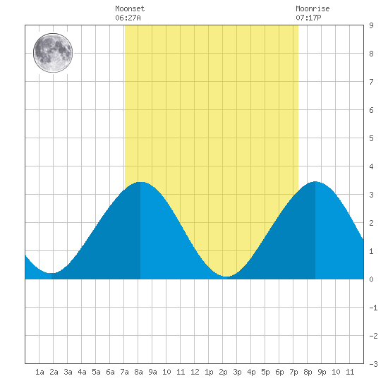 Tide chart for city pier, Miami Beach on 2024/09/17