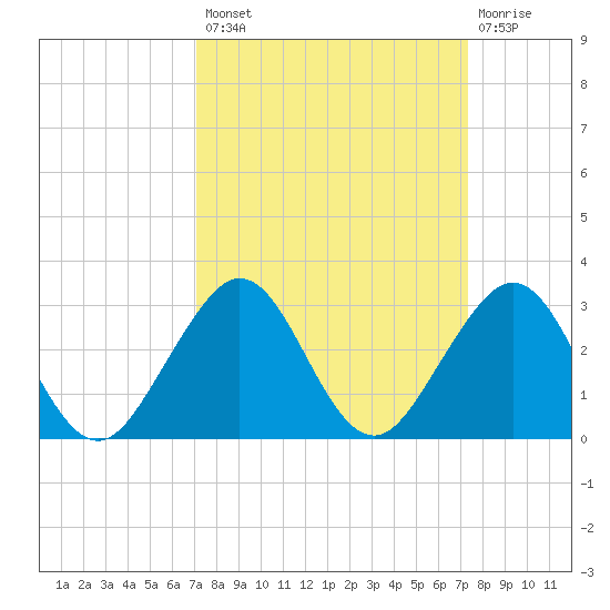 Tide chart for city pier, Miami Beach on 2024/09/18
