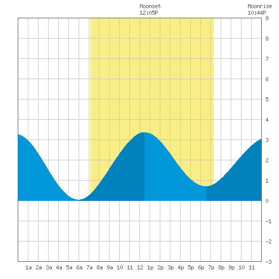 Tide chart for city pier, Miami Beach on 2024/09/22