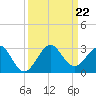 Tide chart for city pier, Miami Beach, Florida on 2024/09/22