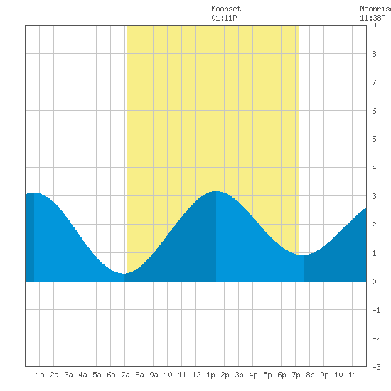 Tide chart for city pier, Miami Beach on 2024/09/23