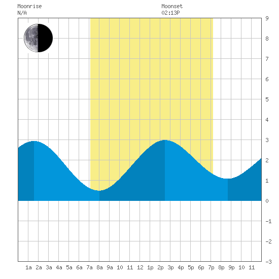 Tide chart for city pier, Miami Beach on 2024/09/24