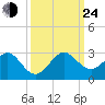 Tide chart for city pier, Miami Beach, Florida on 2024/09/24
