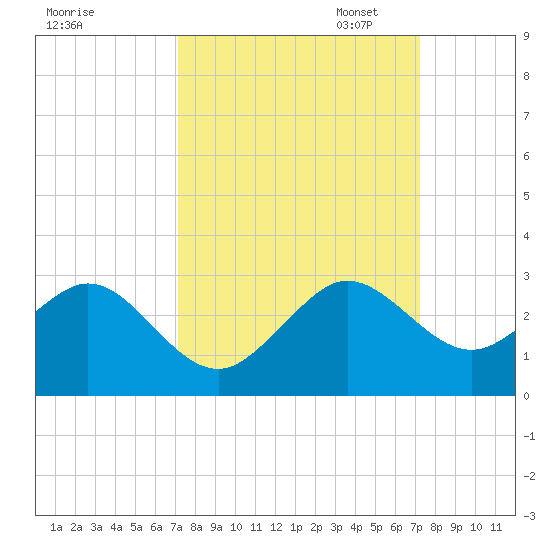 Tide chart for city pier, Miami Beach on 2024/09/25