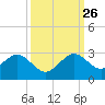Tide chart for city pier, Miami Beach, Florida on 2024/09/26