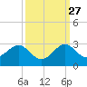 Tide chart for city pier, Miami Beach, Florida on 2024/09/27
