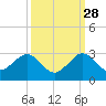 Tide chart for city pier, Miami Beach, Florida on 2024/09/28