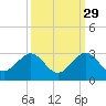 Tide chart for city pier, Miami Beach, Florida on 2024/09/29