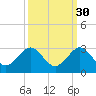 Tide chart for city pier, Miami Beach, Florida on 2024/09/30