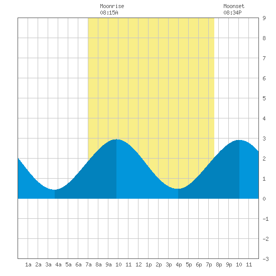 Tide chart for city pier, Miami Beach on 2024/09/04