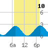Tide chart for city pier, Miami Beach, Florida on 2025/04/10