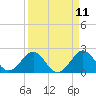 Tide chart for city pier, Miami Beach, Florida on 2025/04/11