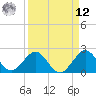Tide chart for city pier, Miami Beach, Florida on 2025/04/12
