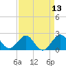 Tide chart for city pier, Miami Beach, Florida on 2025/04/13