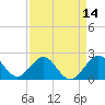 Tide chart for city pier, Miami Beach, Florida on 2025/04/14