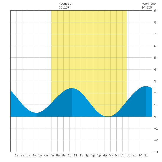 Tide chart for city pier, Miami Beach on 2025/04/15